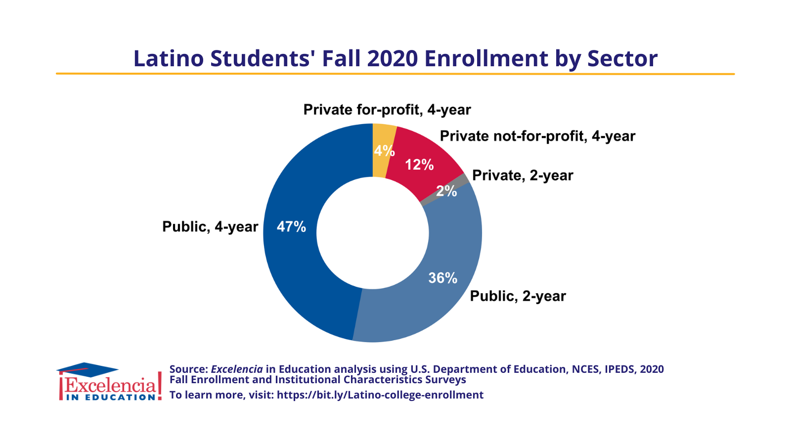 Infographic-Latino Students' Fall 2020 Enrollment by Sector