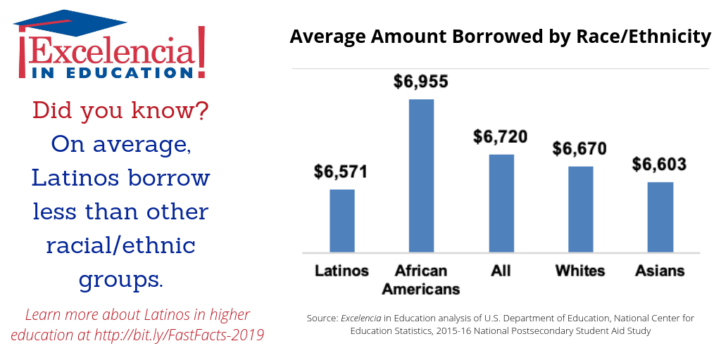 Infographic-Amount Borrowed by Race and Ethnicity
