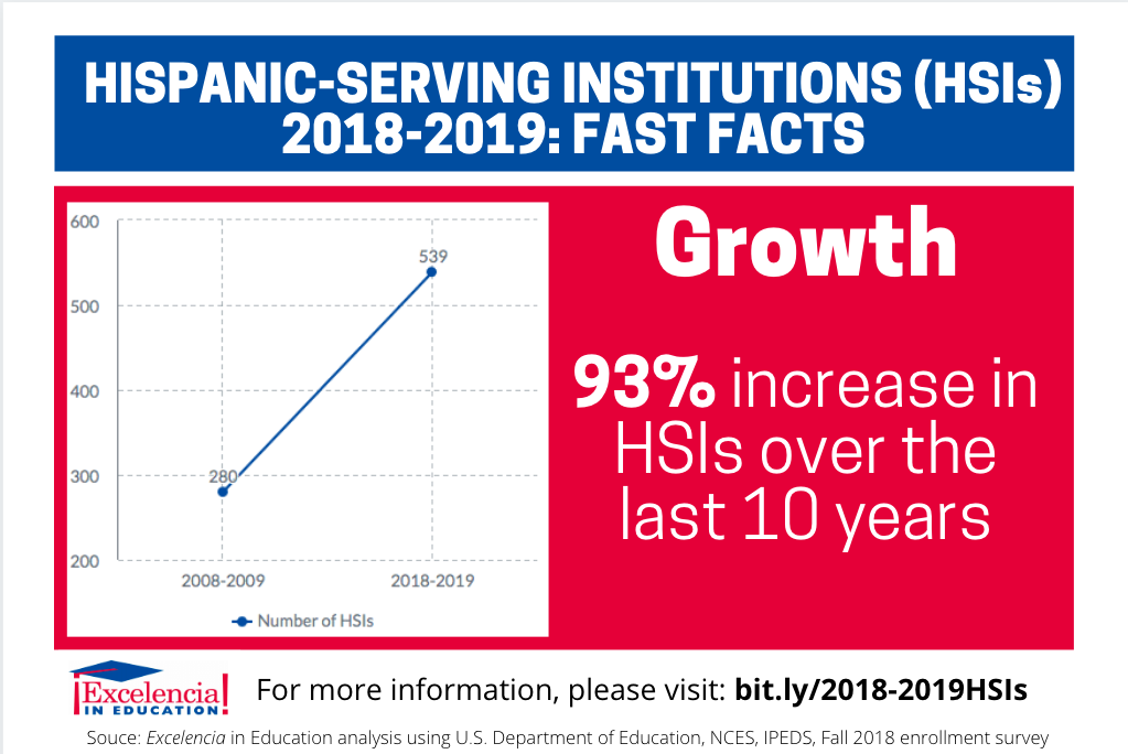 Infographic-Hispanic-Serving Institutions (HSIs) 2018-2019 - Growth