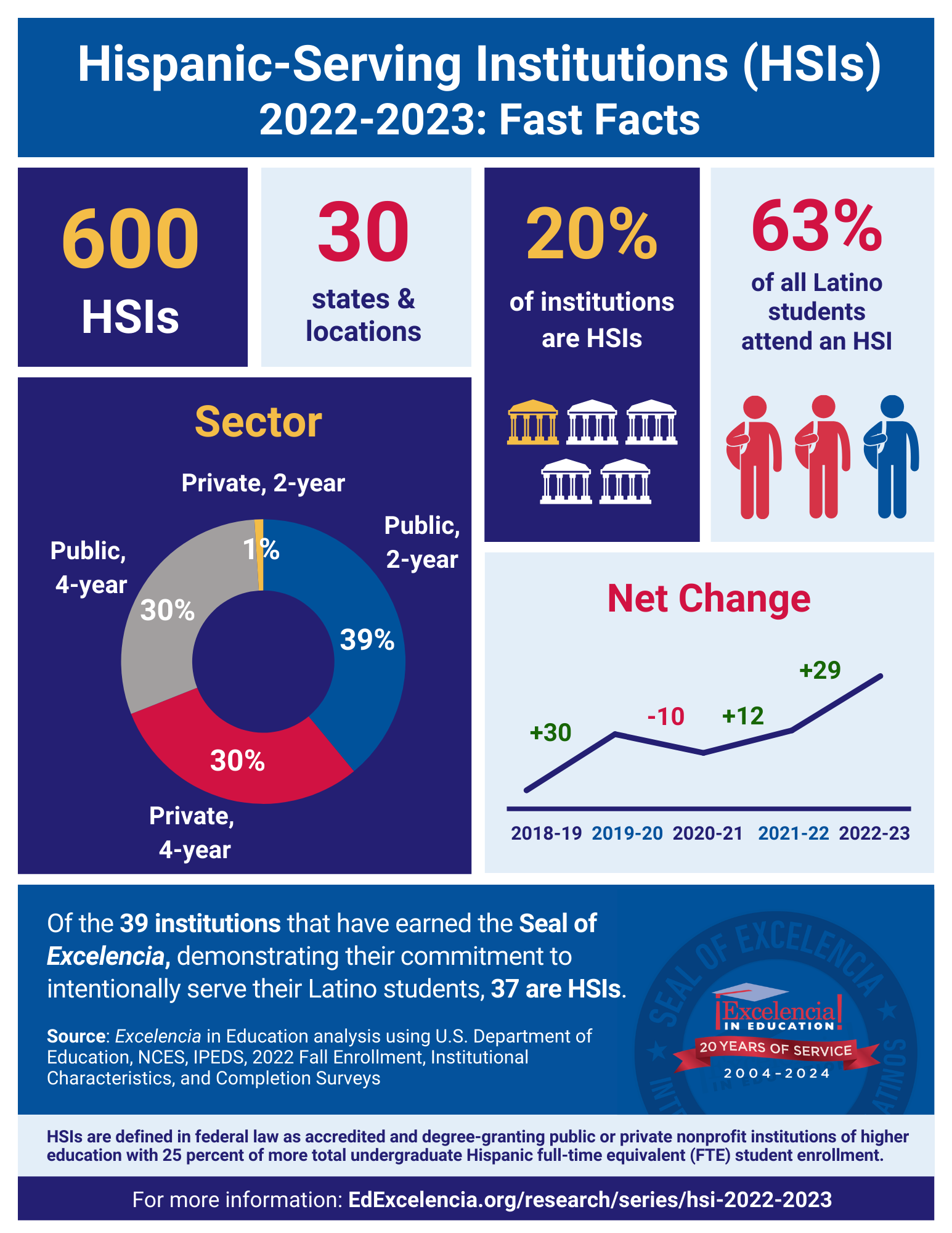 Infographic - Hispanic-Serving Institutions (HSIs) 2022-23: Fast Facts (PNG)