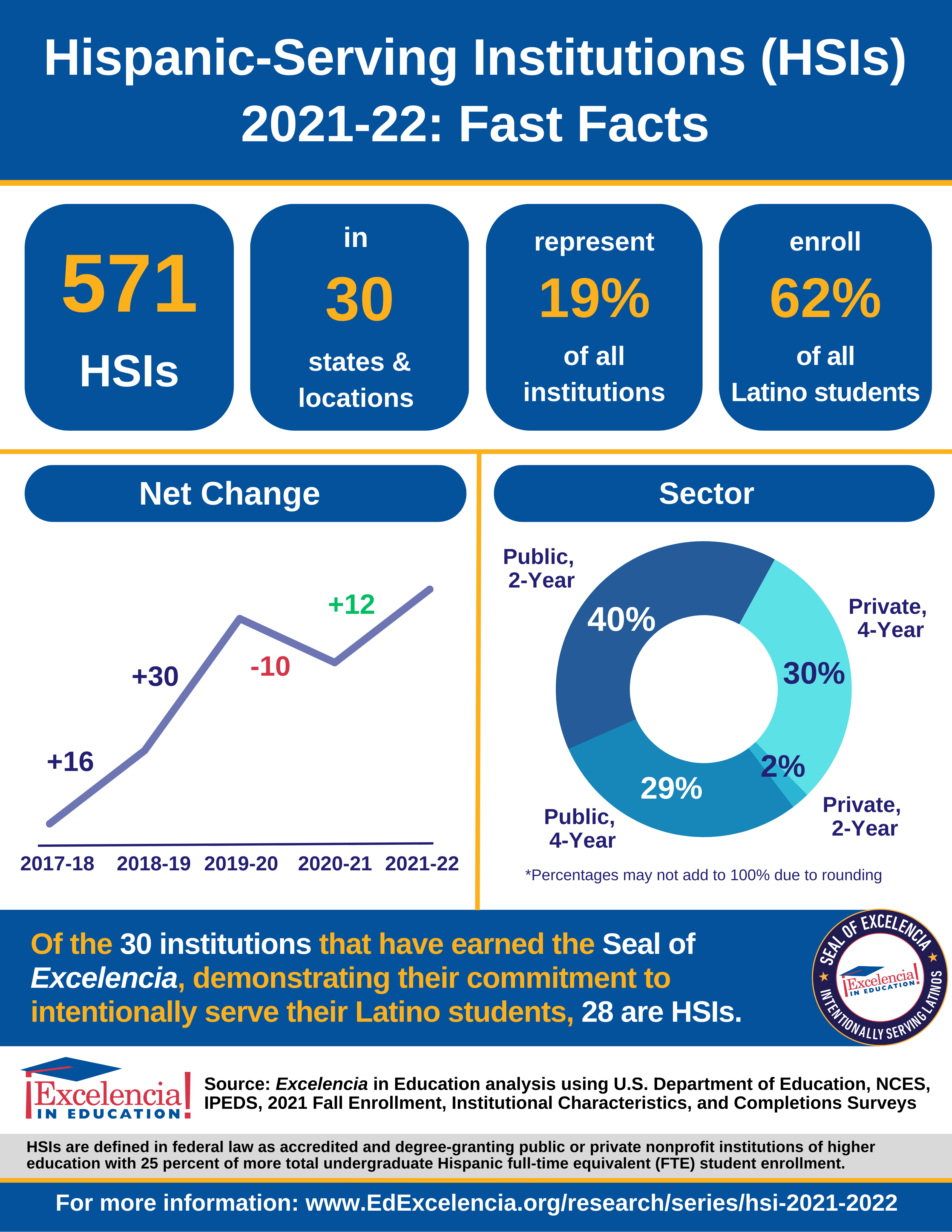 Infographic - Hispanic-Serving Institutions (HSIs) 2021-22: Fast Facts (PNG)