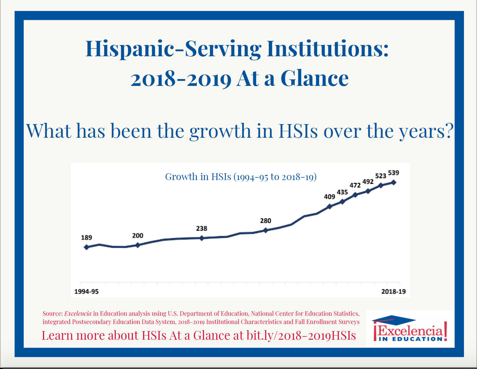 Graphic-HSIs at a Glance: 2018-19 - Growth Over the Years (PNG)
