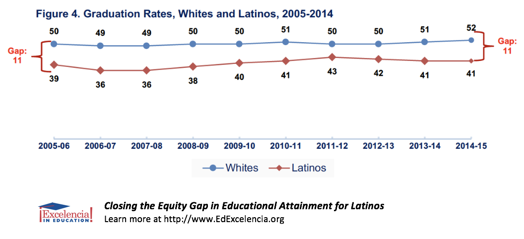 Closing the Equity Gap in Educational Attainment for Latinos - Figure 4 - Graduation Rates, Whites and Latinos, 2005-2014