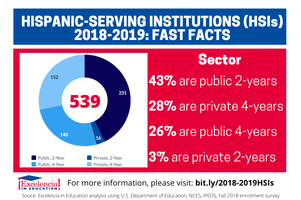 Infographic - Hispanic-Serving Institutions (HSIs) 2018-2019 - Sector