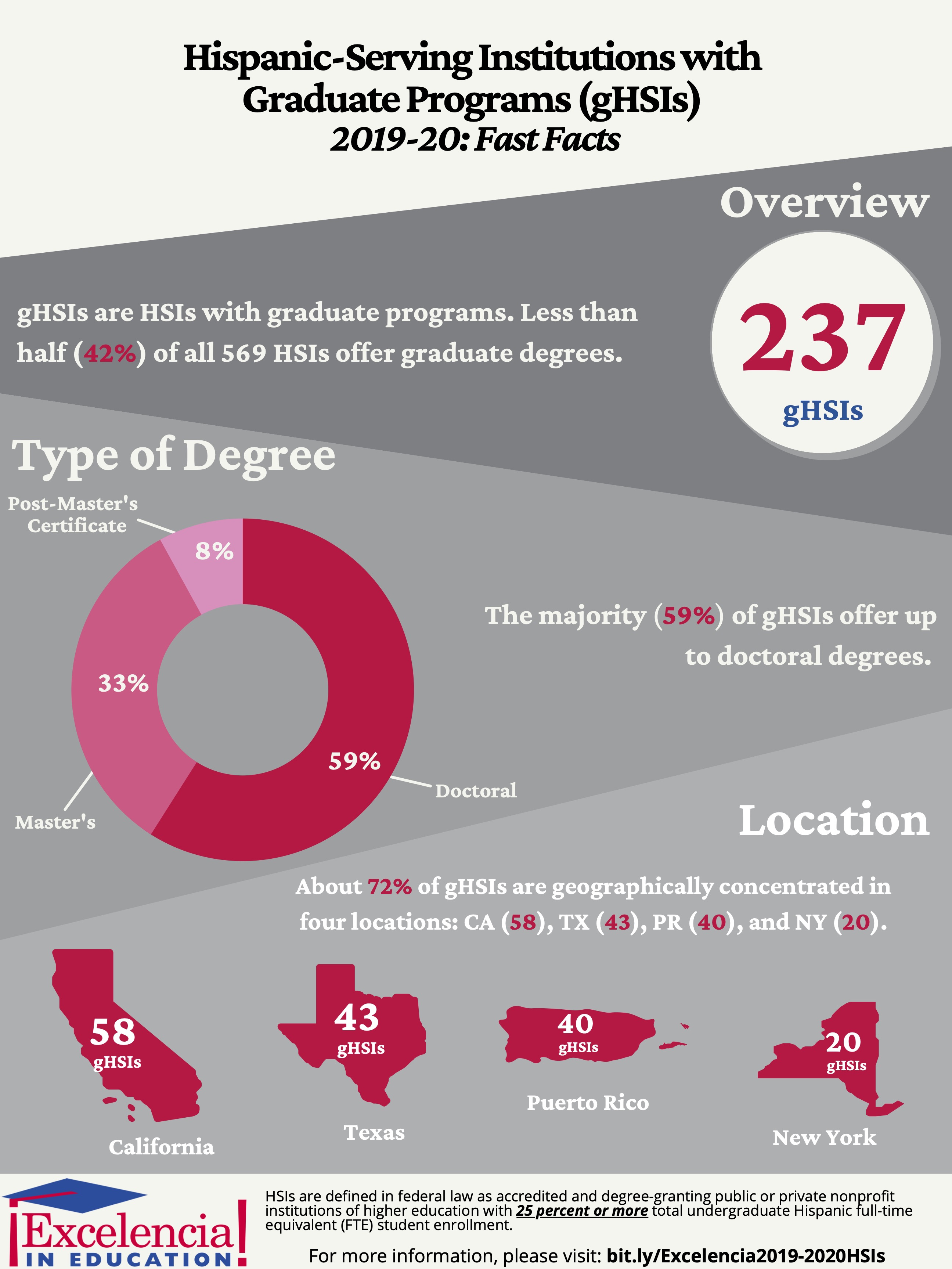 Infographic-Hispanic-Serving Institutions with Graduate Programs (gHSIs) 2019-2020: Fast Facts