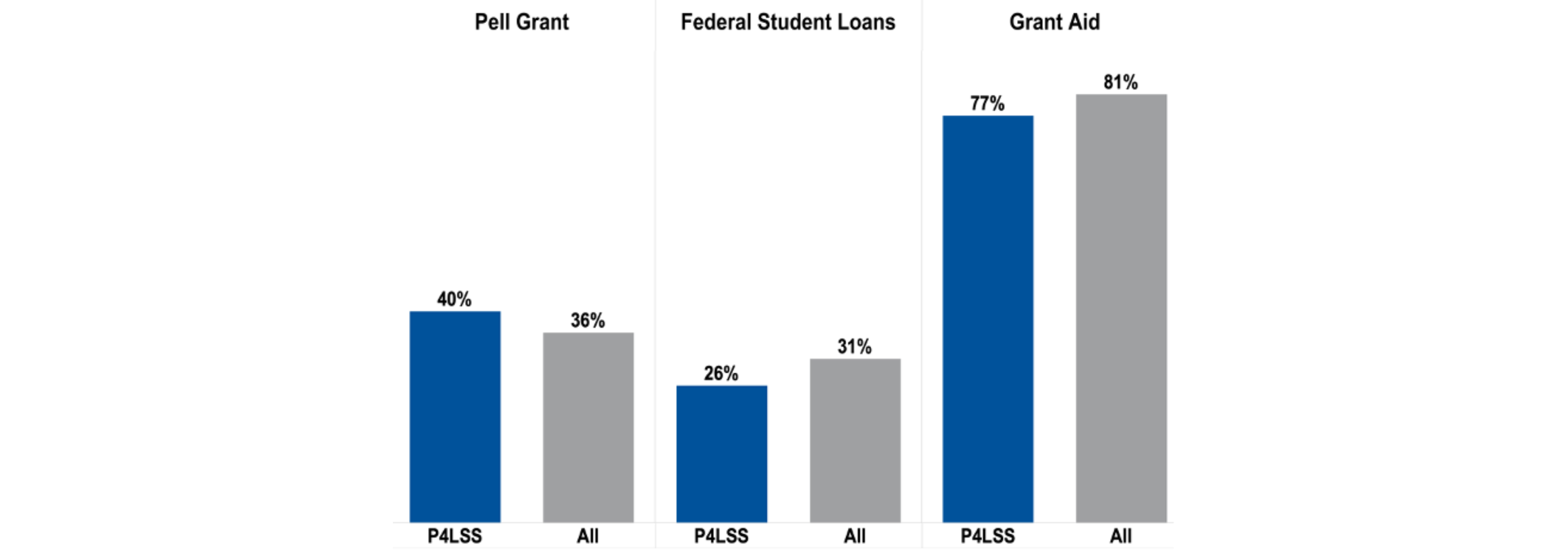 Bar graph representing About 40% of students received Pell Grants compared to 36% of students nationally, 26% received federal loans compared to 31% nationally, and 77% received total grant aid compared to 81% nationally