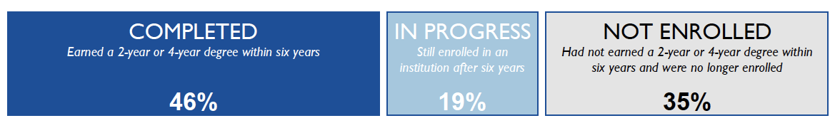 46% Earned a 2-yr or 4-yr degree within six years; 19% enrolled after six yrs; 35% not enrolled