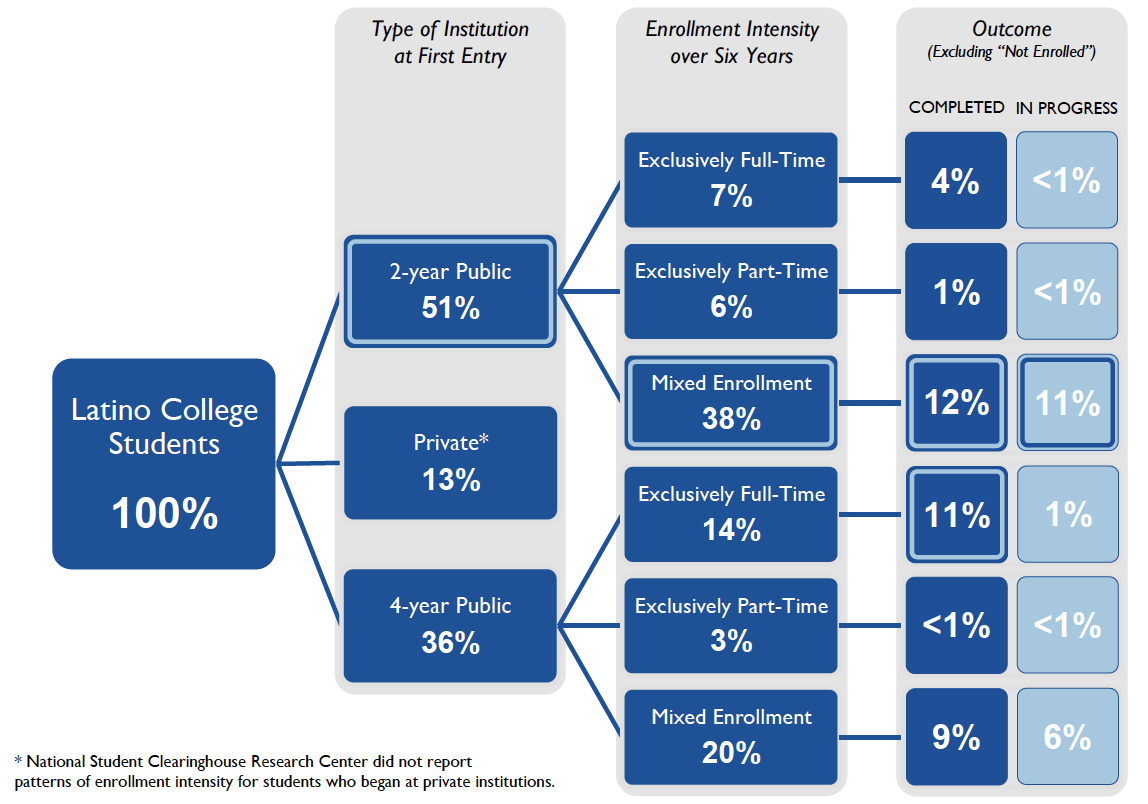 Infographic - Pathways for Latino College Completion