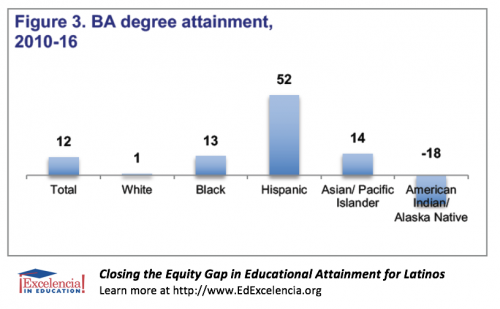 Closing the Equity Gap in Educational Attainment for Latinos - Figure 3 - BA degree attainment, 2010-16