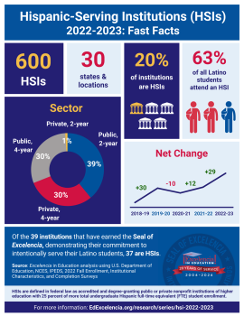 Infographic - Hispanic-Serving Institutions (HSIs) 2022-23: Fast Facts