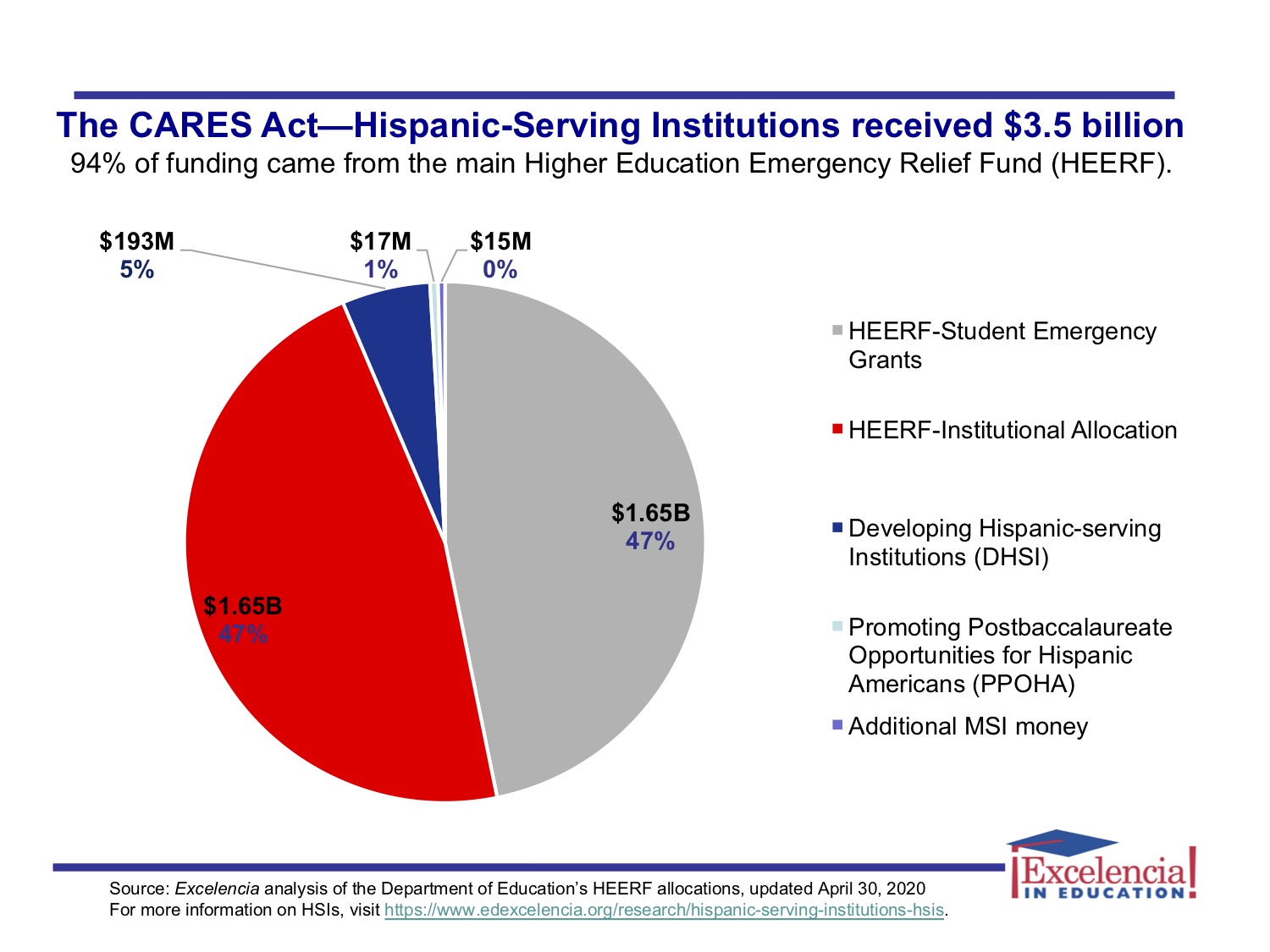 Graphic 1 -Hispanic-Serving Institutions (HSIs) CARES Act Funding (JPG)