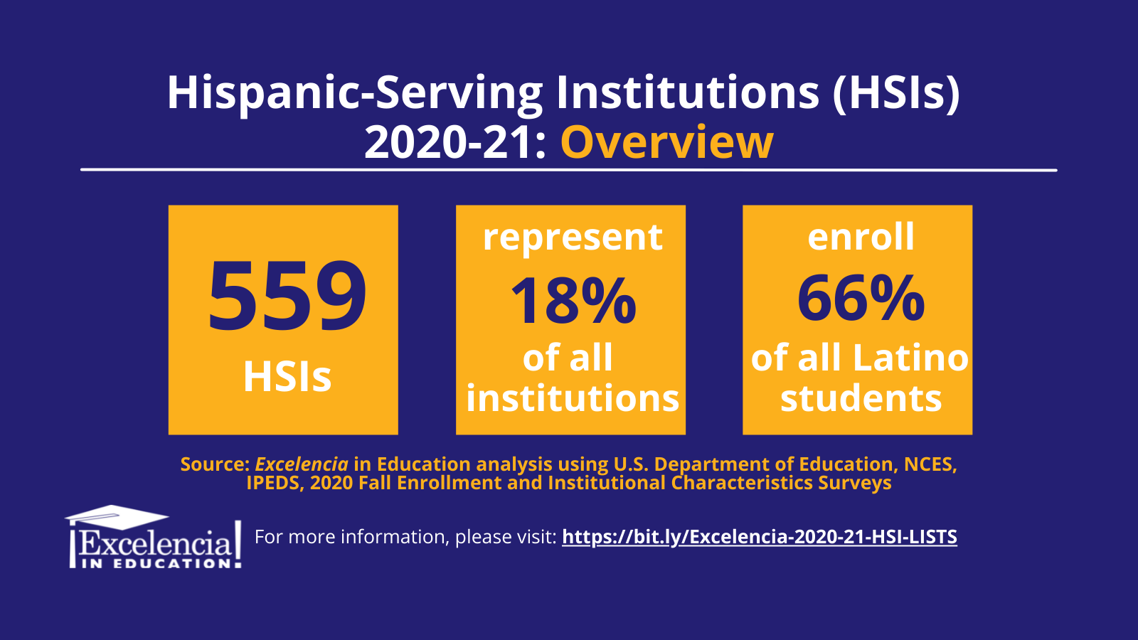 Graphic:2020-21 HSIs Overview