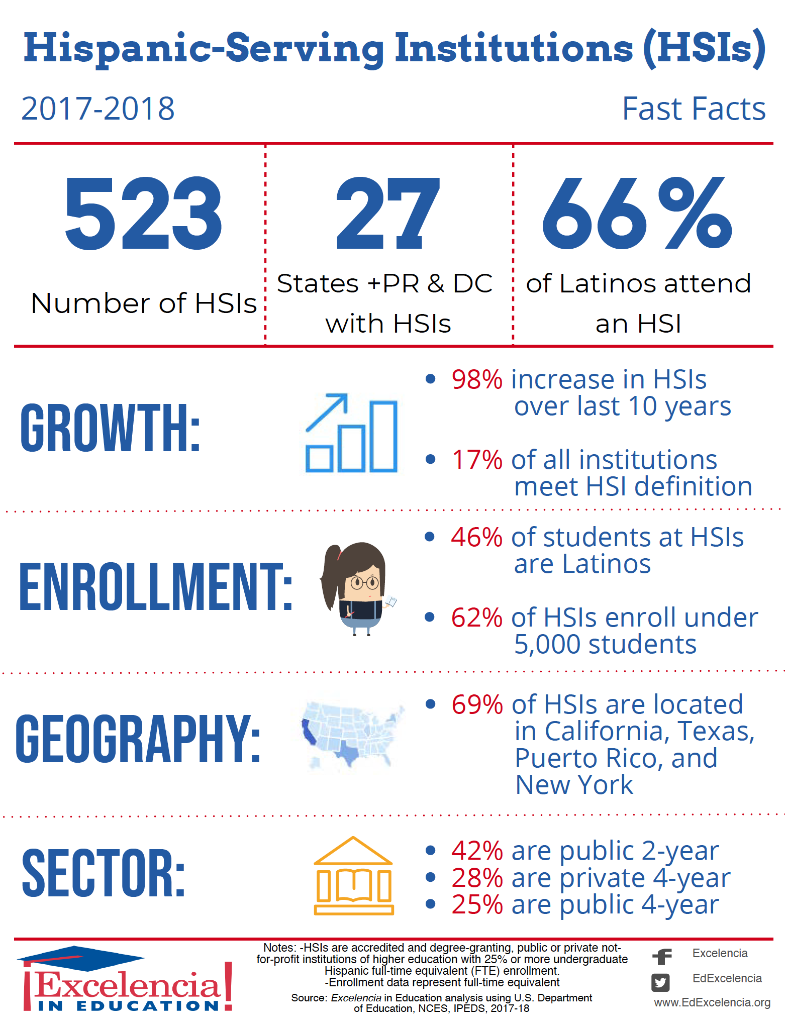 Infographic - Hispanic-Serving Institutions (HSIs) 2017-2018 (PNG)