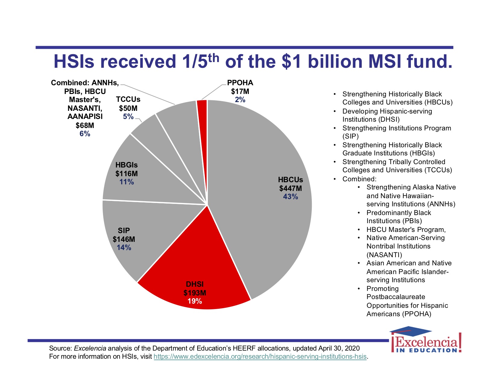 Infographic - Hispanic-Serving Institutions (HSIs) receive portion of MSI fund
