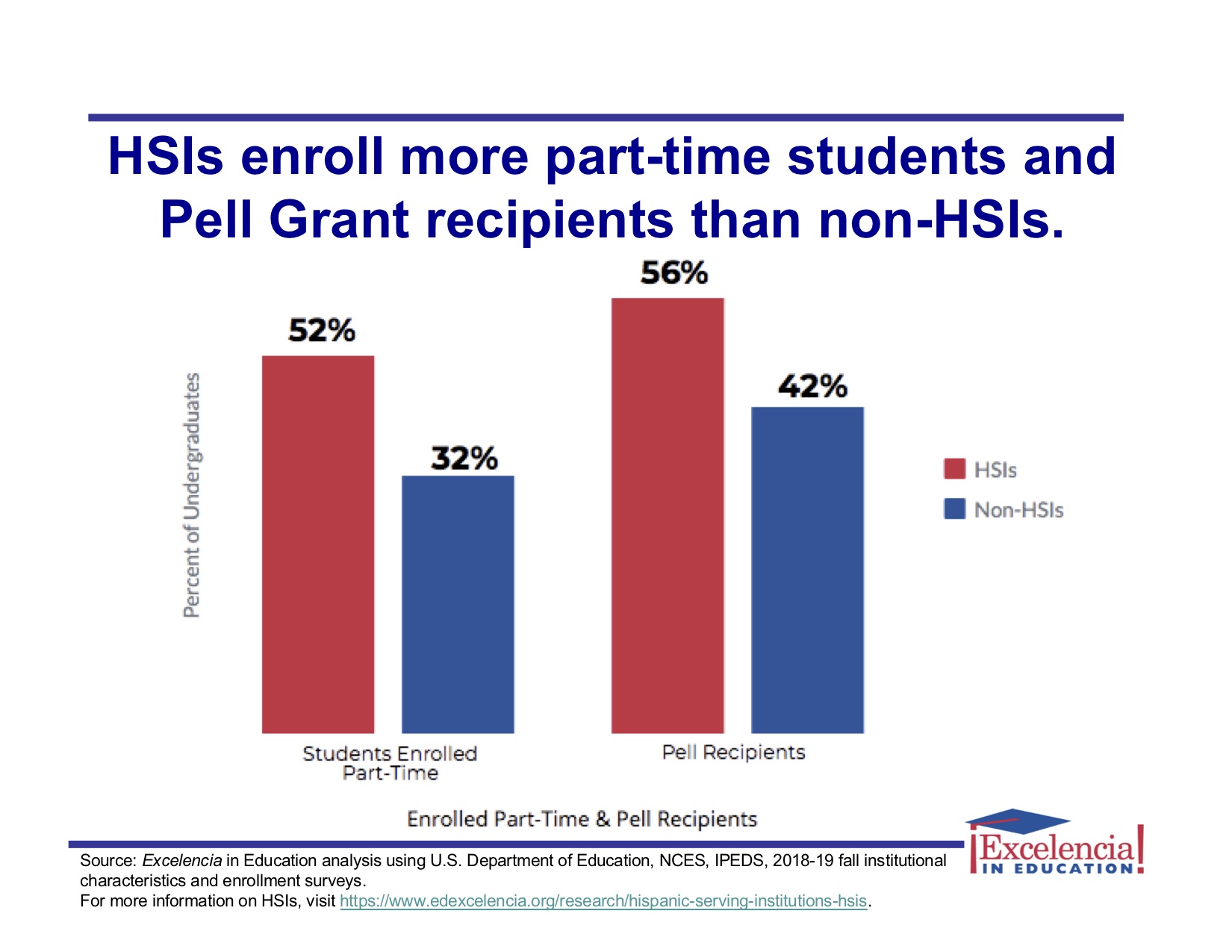 Graphic 3 - Hispanic-Serving Institutions (HSI) enrollment of part-time students and Pell Grant recipients (JPG)
