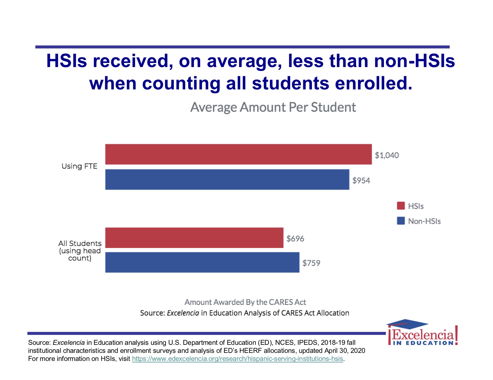 Graphic 4 - Hispanic-Serving Institutions (HSIs) vs non-HSIs Funding (JPG)