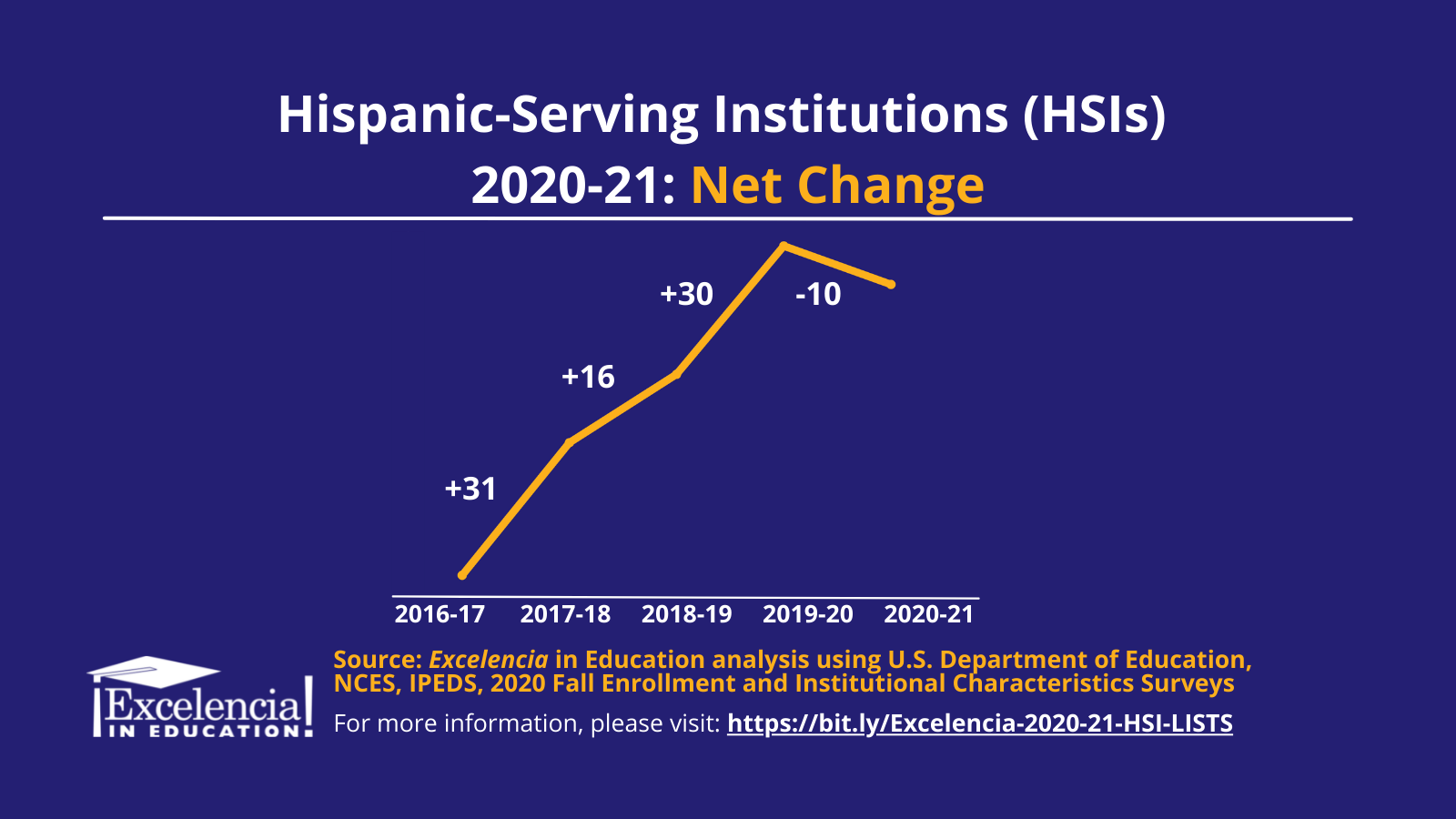 Graphic:2020-21 HSIs Net Change