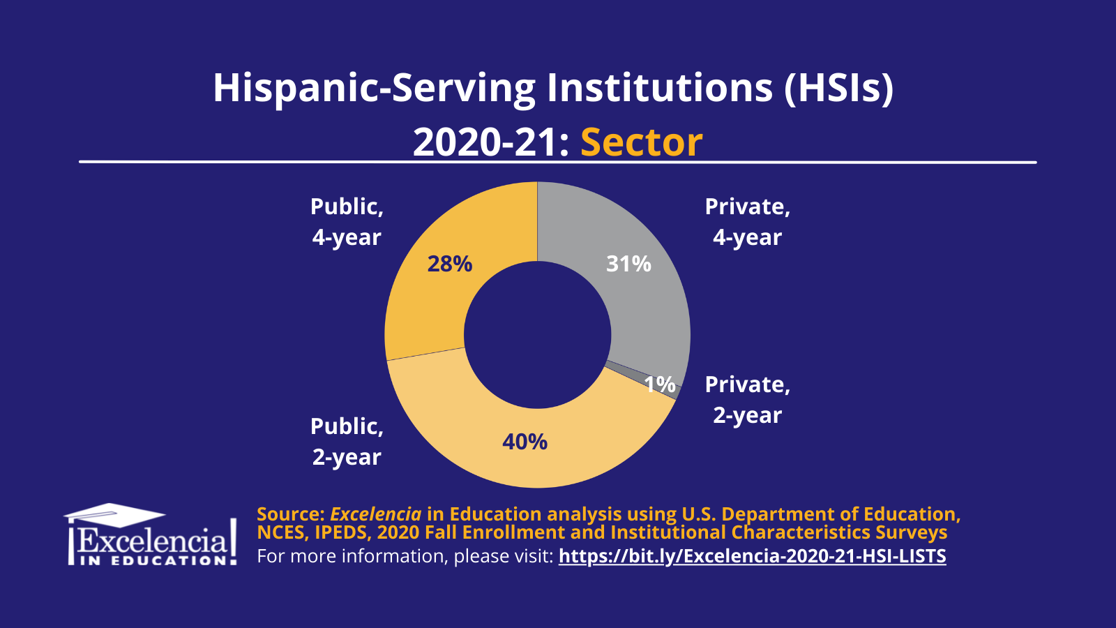 Graphic:2020-21 HSIs By Sector