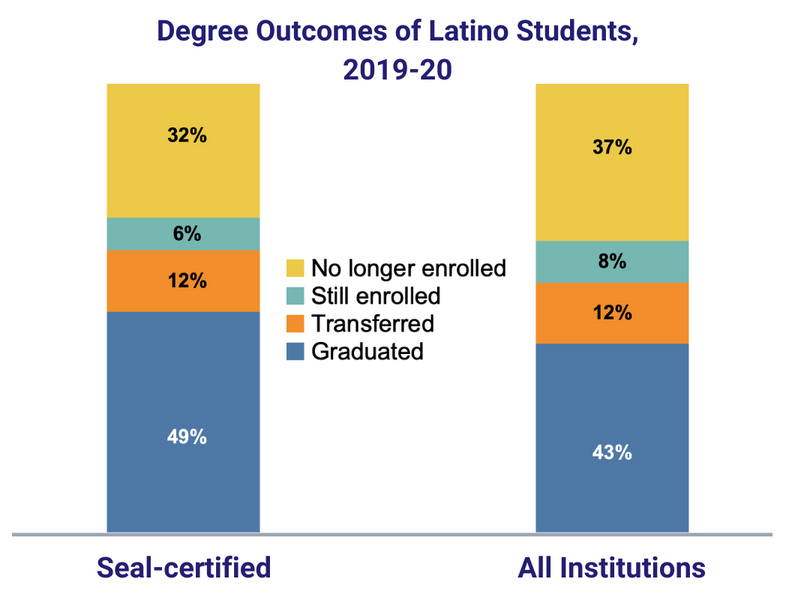 Degree Outcomes of Latino Students 2019-20