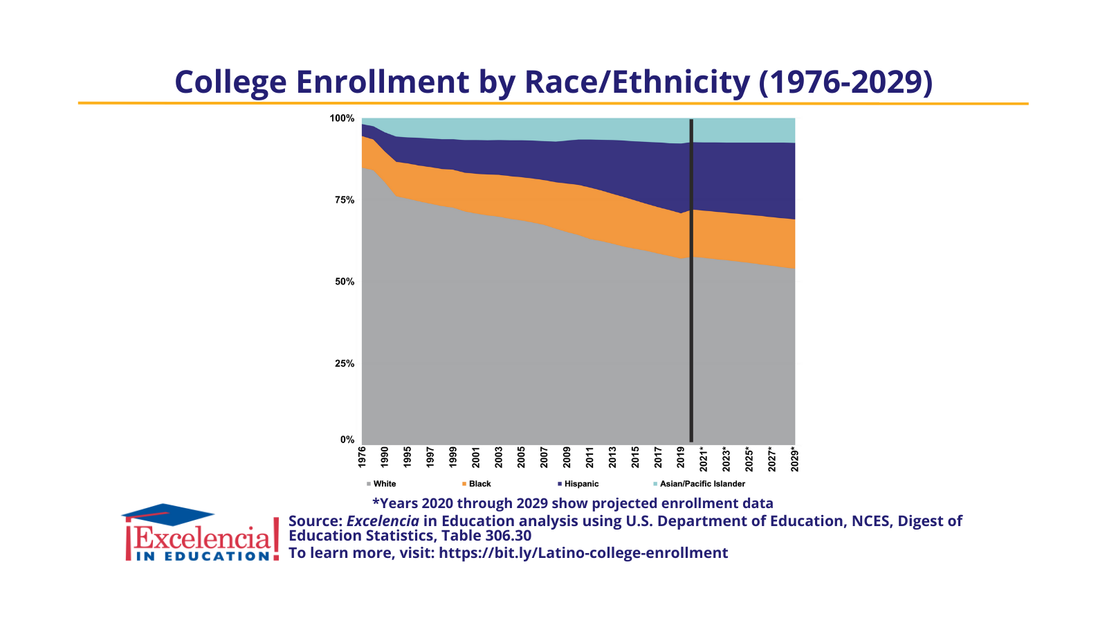 Infographic-College Enrollment by Race/Ethnicity (1976-2029)