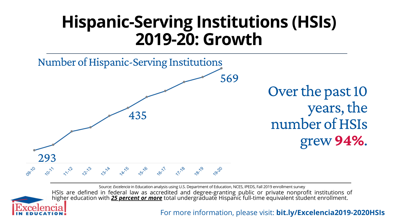 Infographic-Hispanic-Serving Institutions (HSIs) 2019-2020: Growth