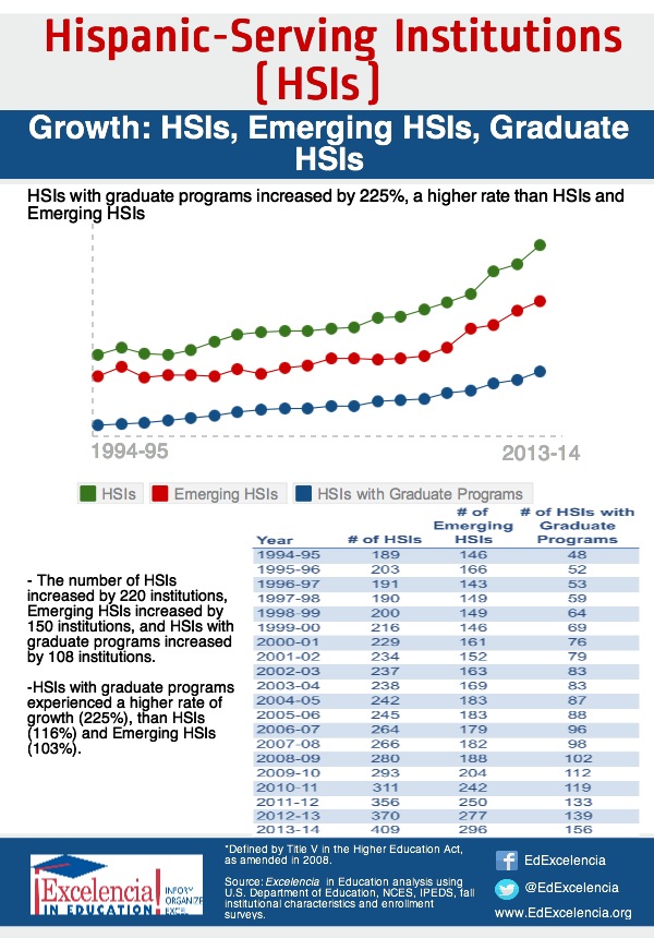 Growth: HSIs, Emerging HSIs, Graduate HSIs, 1994-95 to 2013-14 (JPG)