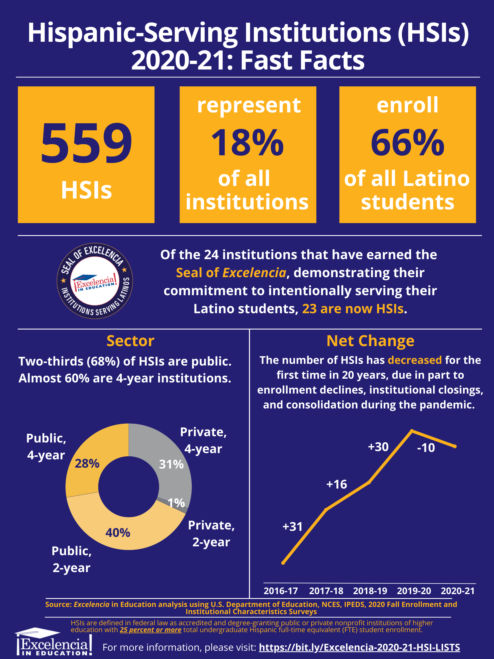 HSIs 2020-21: Fast Facts Infographic