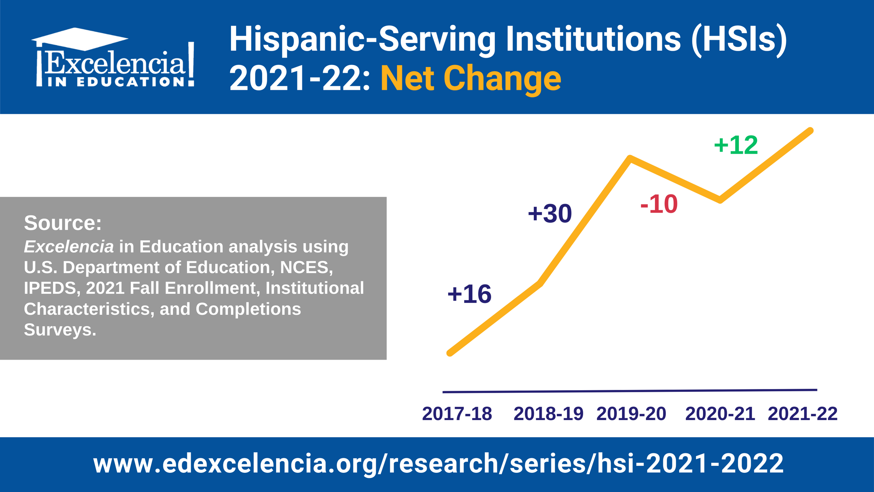 Infographic: Hispanic Serving-Institutions 2021-22 - Net Change