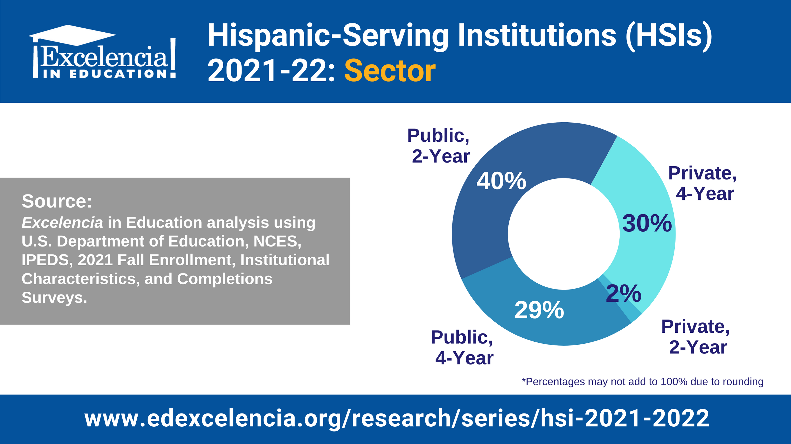 Infographic: Hispanic Serving-Institutions 2021-22 - Sector