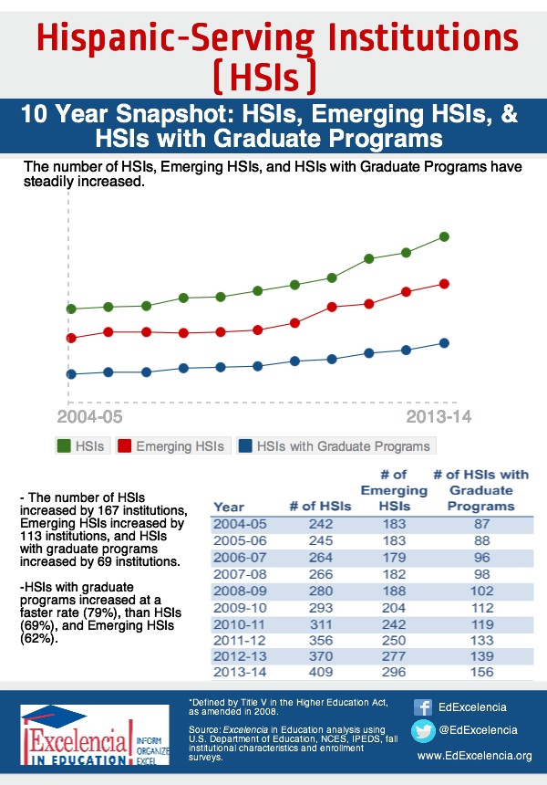 10 year snapshot: HSIs, Emerging HSIs, & HSIs with Graduate Programs (JPG)