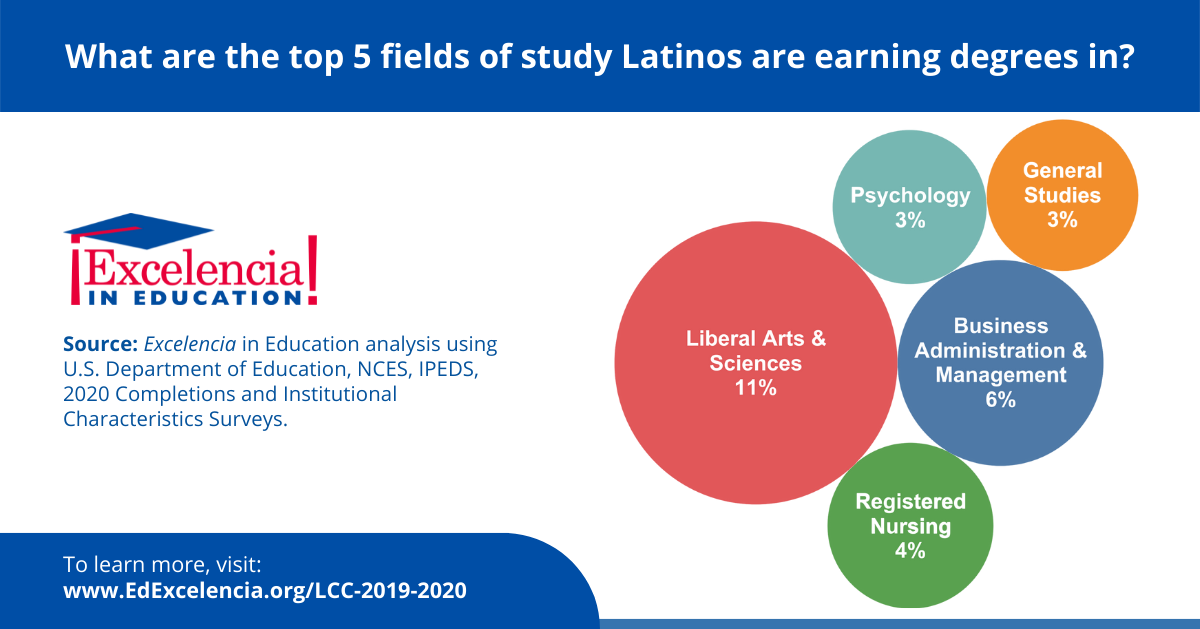 Infographic - Degrees Latinos Earn by Top 5 Fields of Study