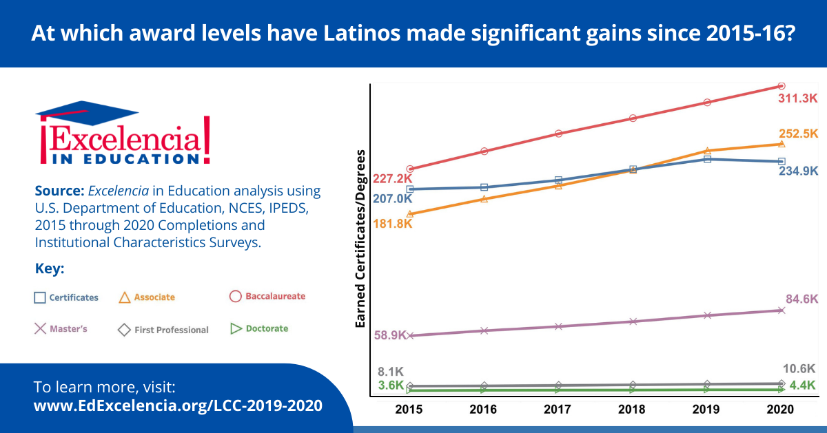 Infographic - Increase in Latinos Earning Certificates/Degrees by Award Level (2015-2020)