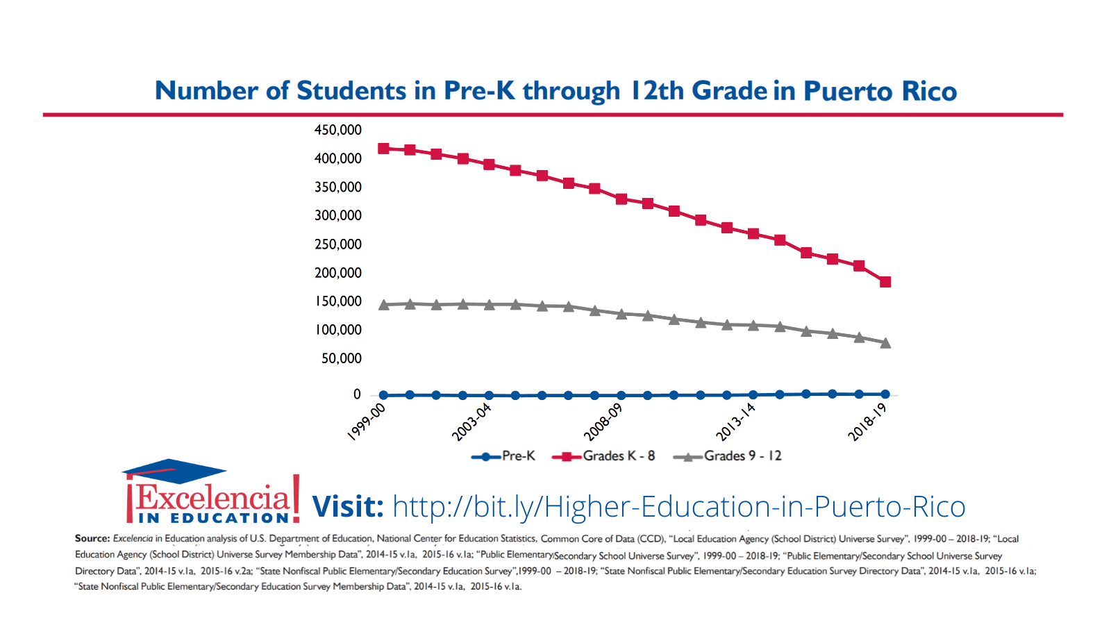 Infographic-Number of Students in Pre-K Through 12th Grade in Puerto Rico