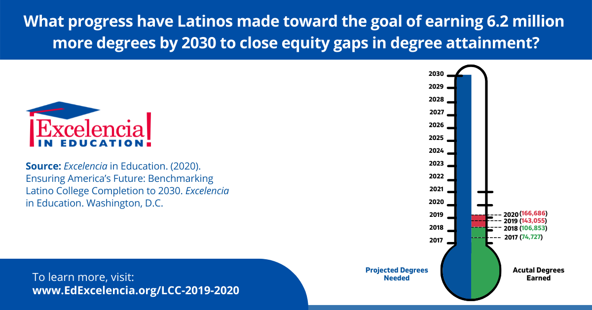 Infographic Image: Additional Undergraduate Latino Degrees Needed to Close Equity Gap, Projected vs. Actual