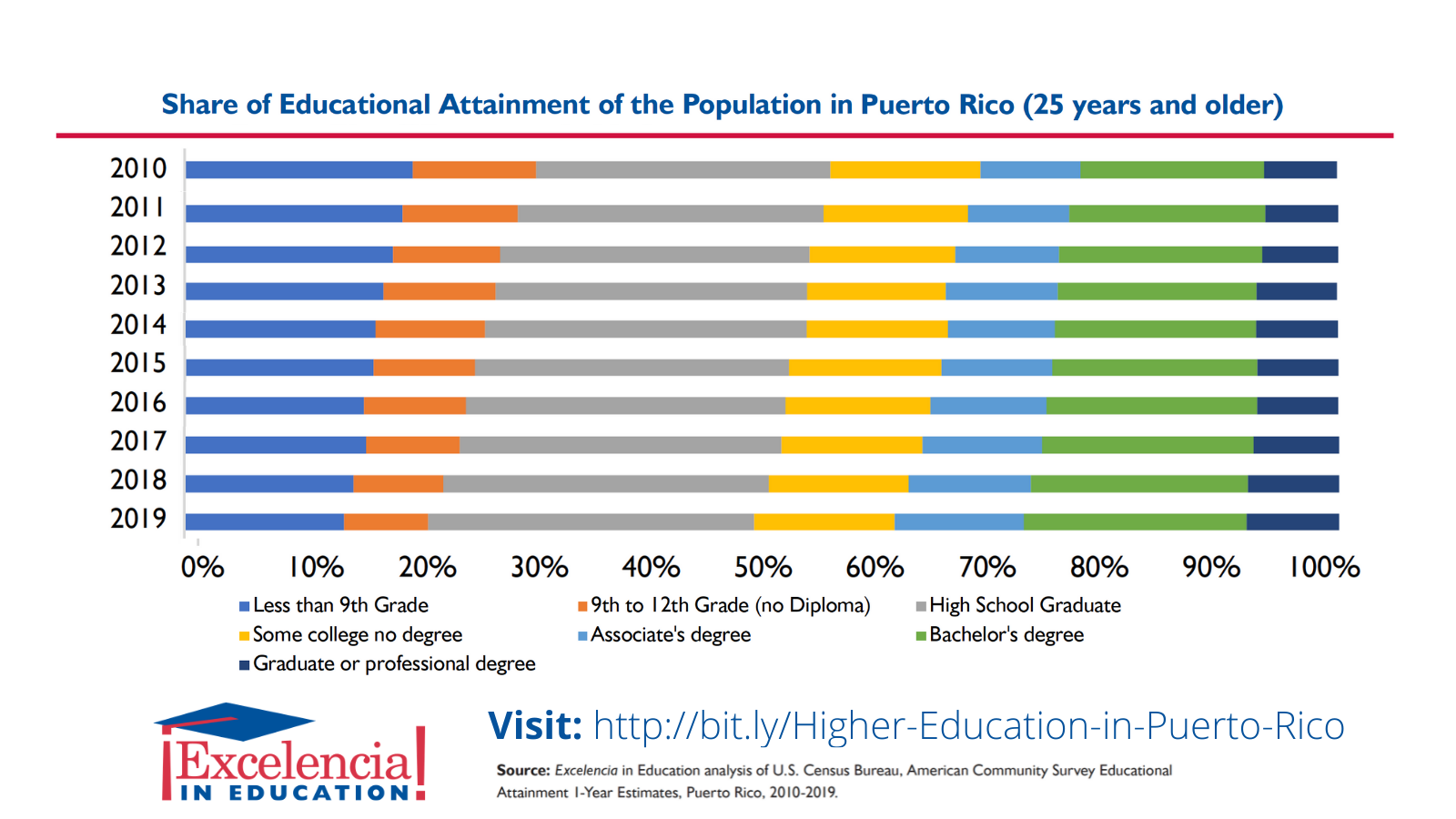 Infographic-Degree-Attainment-25-Years-and-older-Puerto-Rico
