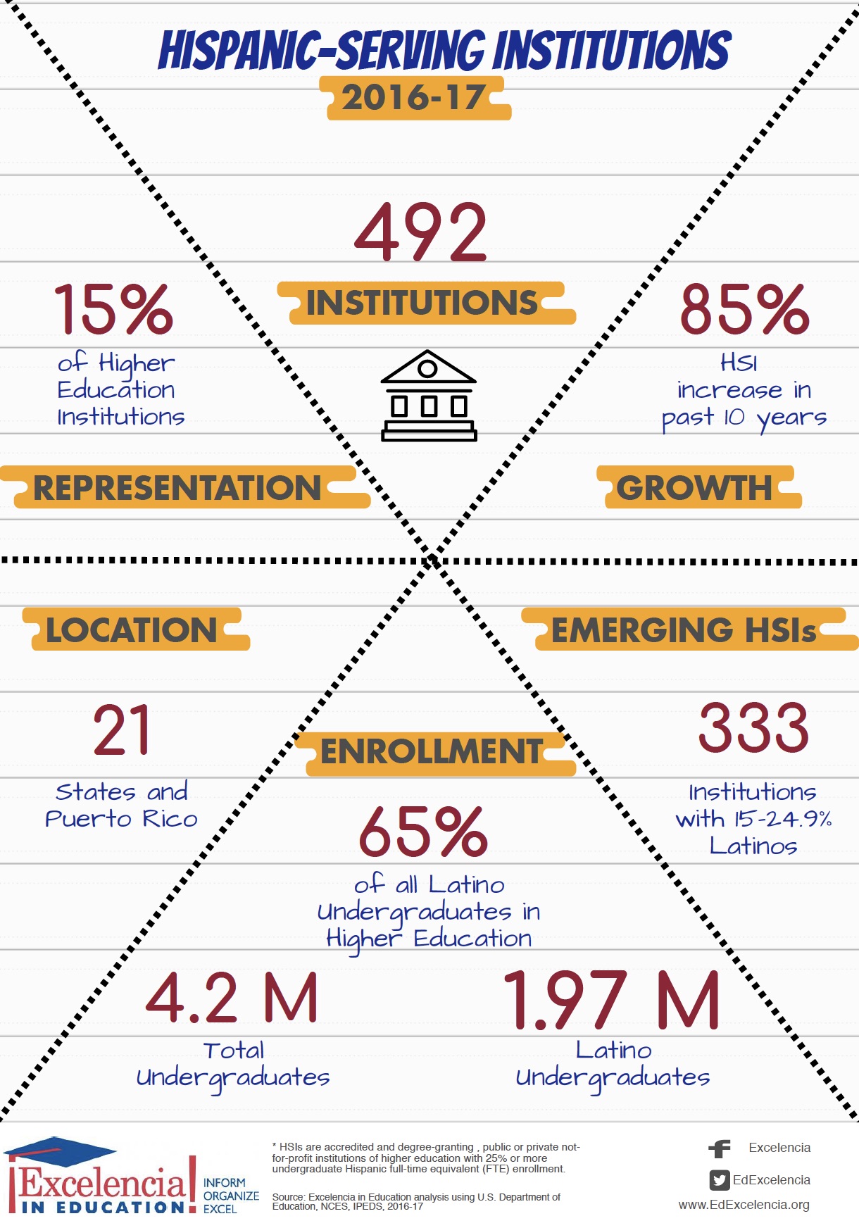 Infographic - Hispanic-Serving Institutions (HSIs) 2016-2017 (JPG)
