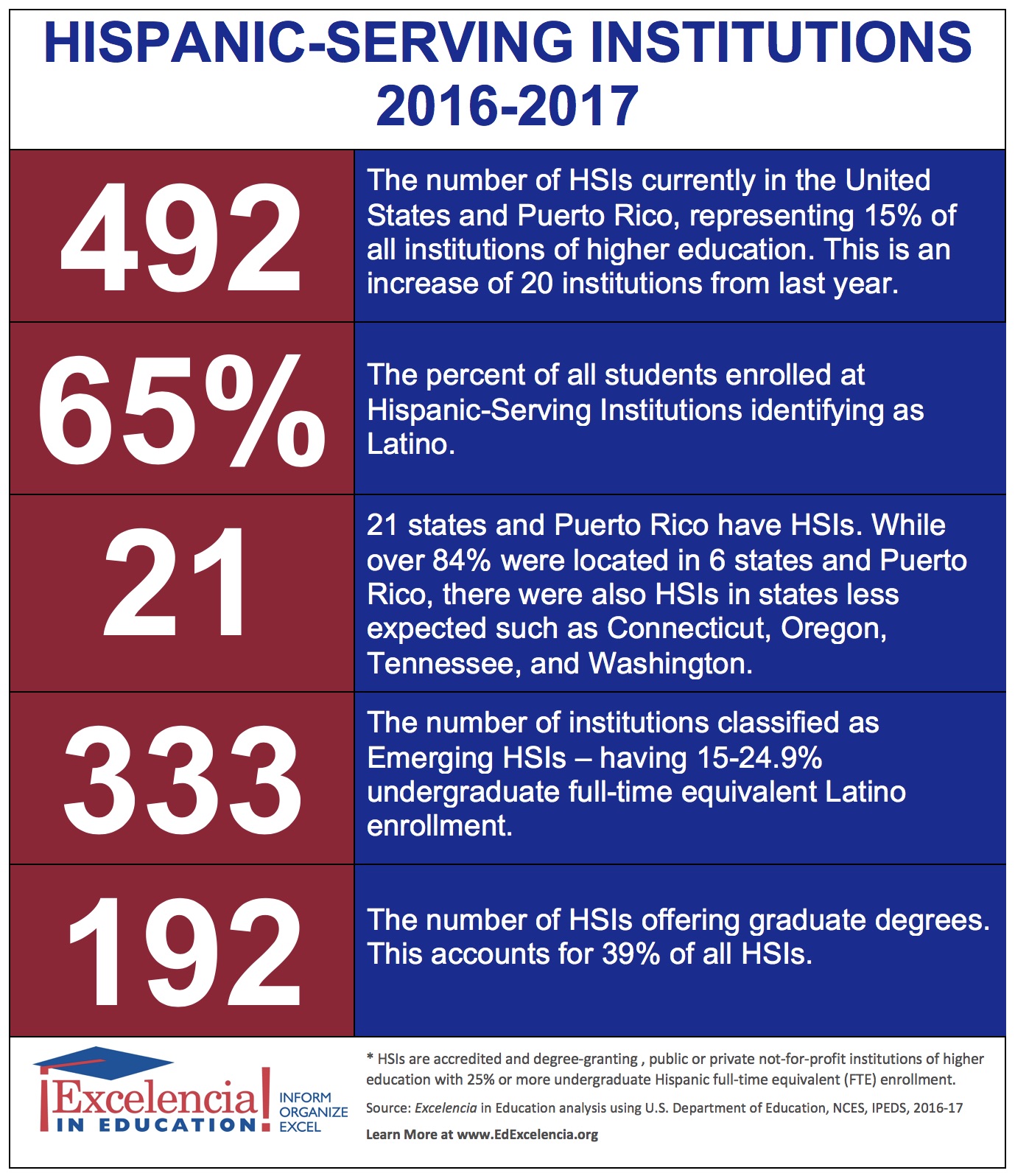 Infographic - Fast Facts - Hispanic-Serving Institutions (HSIs) 2016-2017 (JPG)