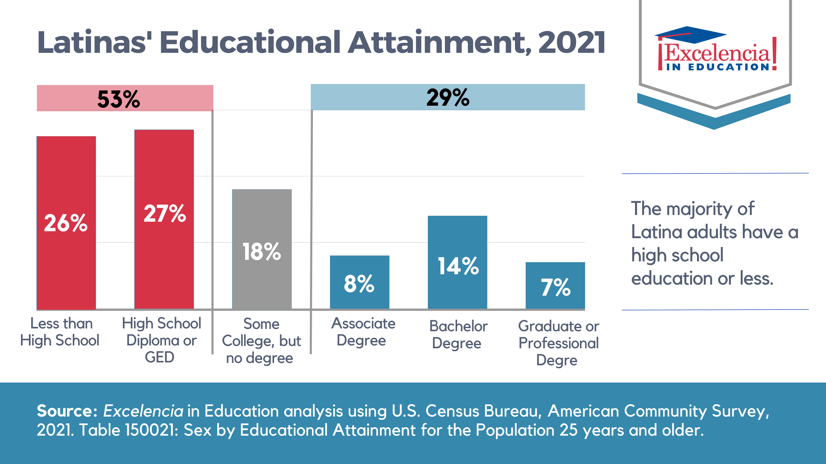 Infographic - Latinas’ Educational Attainment, 2021