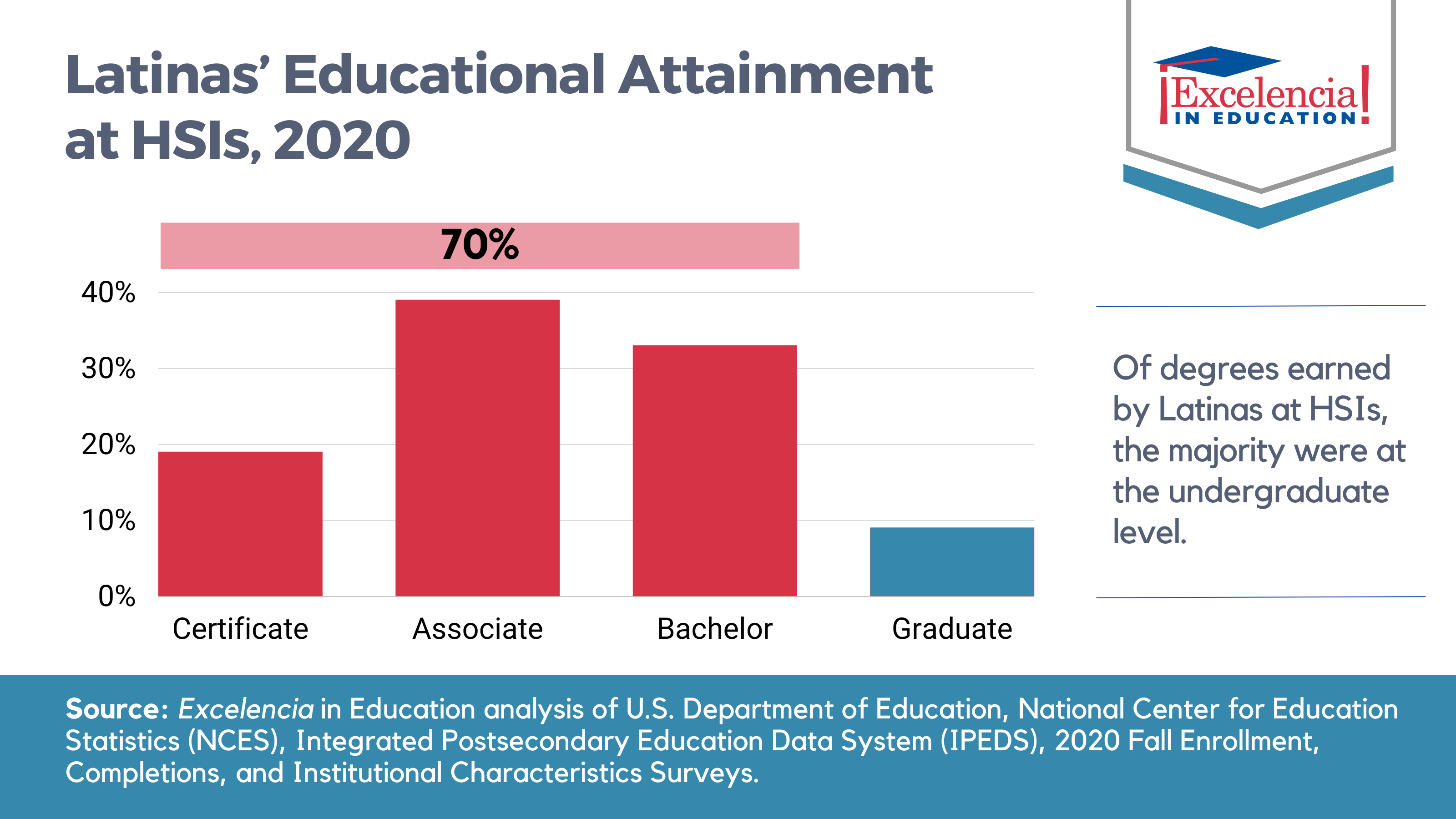 Infographic-Latinas’ Educational Attainment at HSIs, 2020