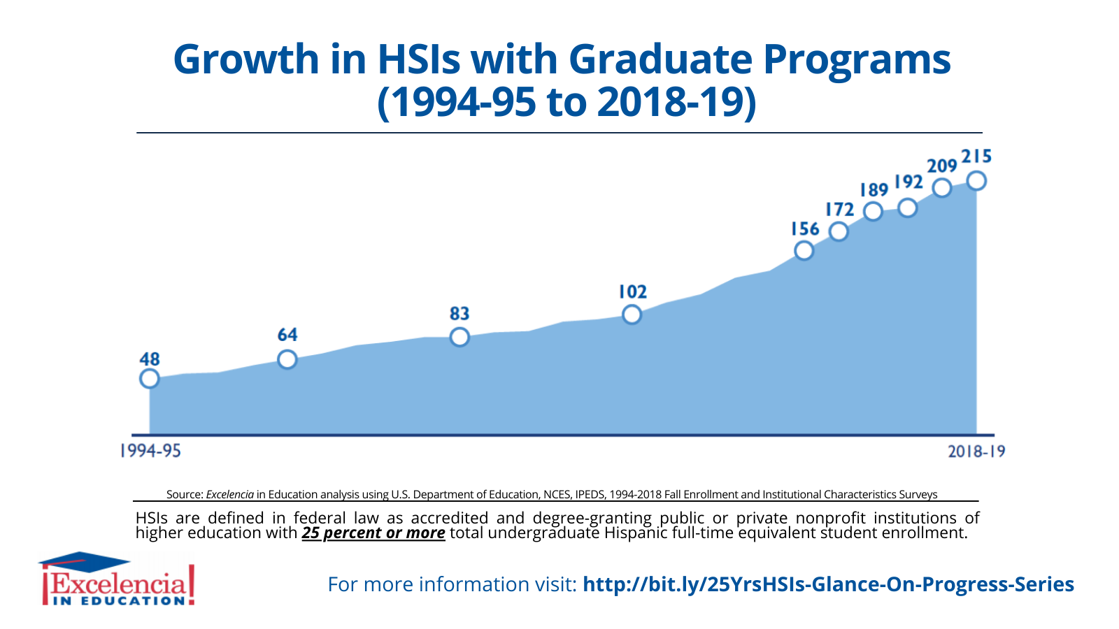 Growth in Hispanic-Serving Institutions (HSIs) w/Graduate Programs 1994-95 to 2018-19
