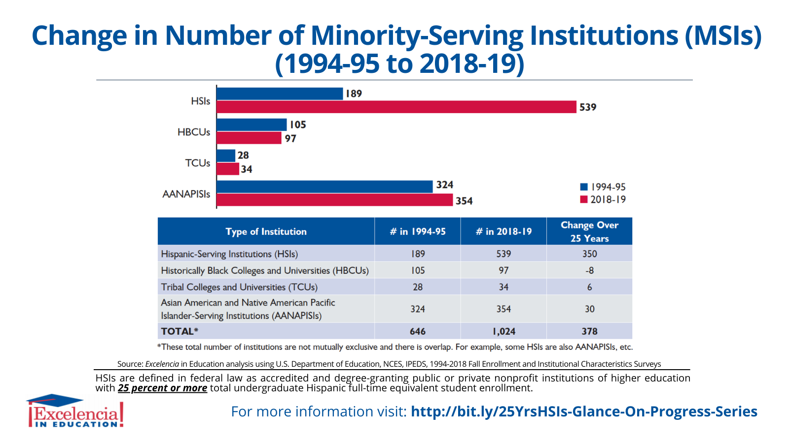 Infographic-Change in Number of Minority-Serving Institutions (MSIs) 1994-95 to 2018-19
