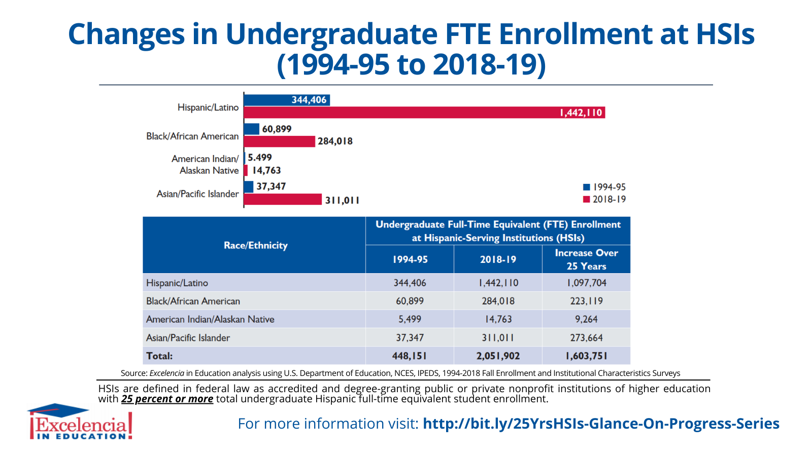 Infographic-Changes in Undergraduate FTE Enrollment at HSIs 1994-95 to 2018-19