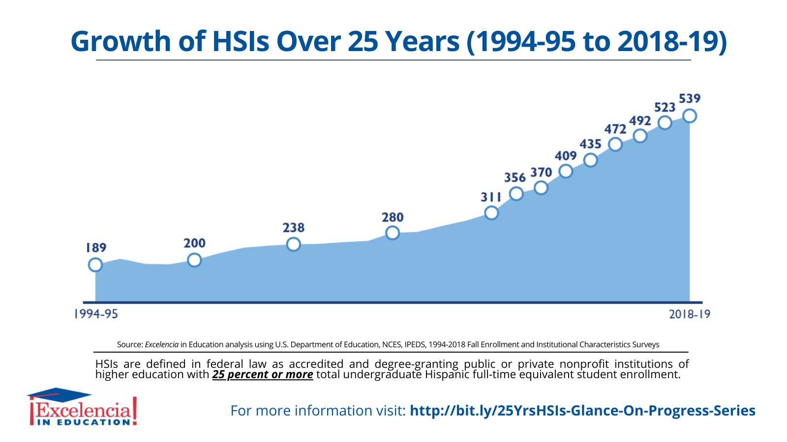 Infographic-Growth of HSIs Over 25 Years (1994-95 to 2018-19)