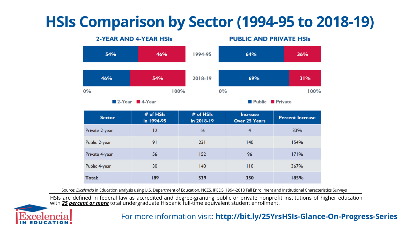 Infographic-HSIs Comparison by Sector 1994-95 to 2018-19