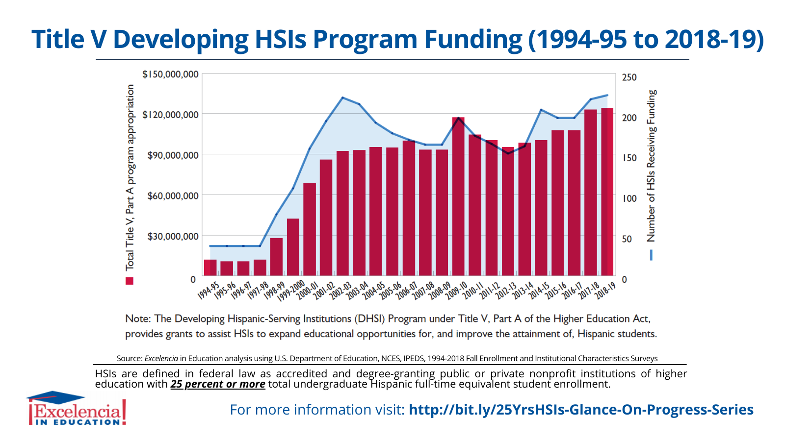 Infographic-Title V Developing HSIs Program Funding 1994-95 to 2018-19