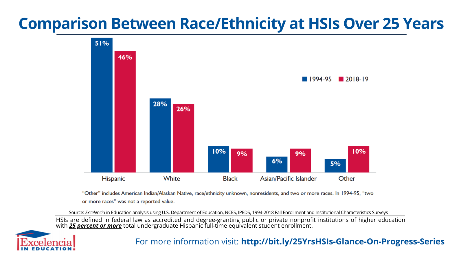 Infographic-Comparison Between Race/Ethnicity at HSIs Over 25 Years