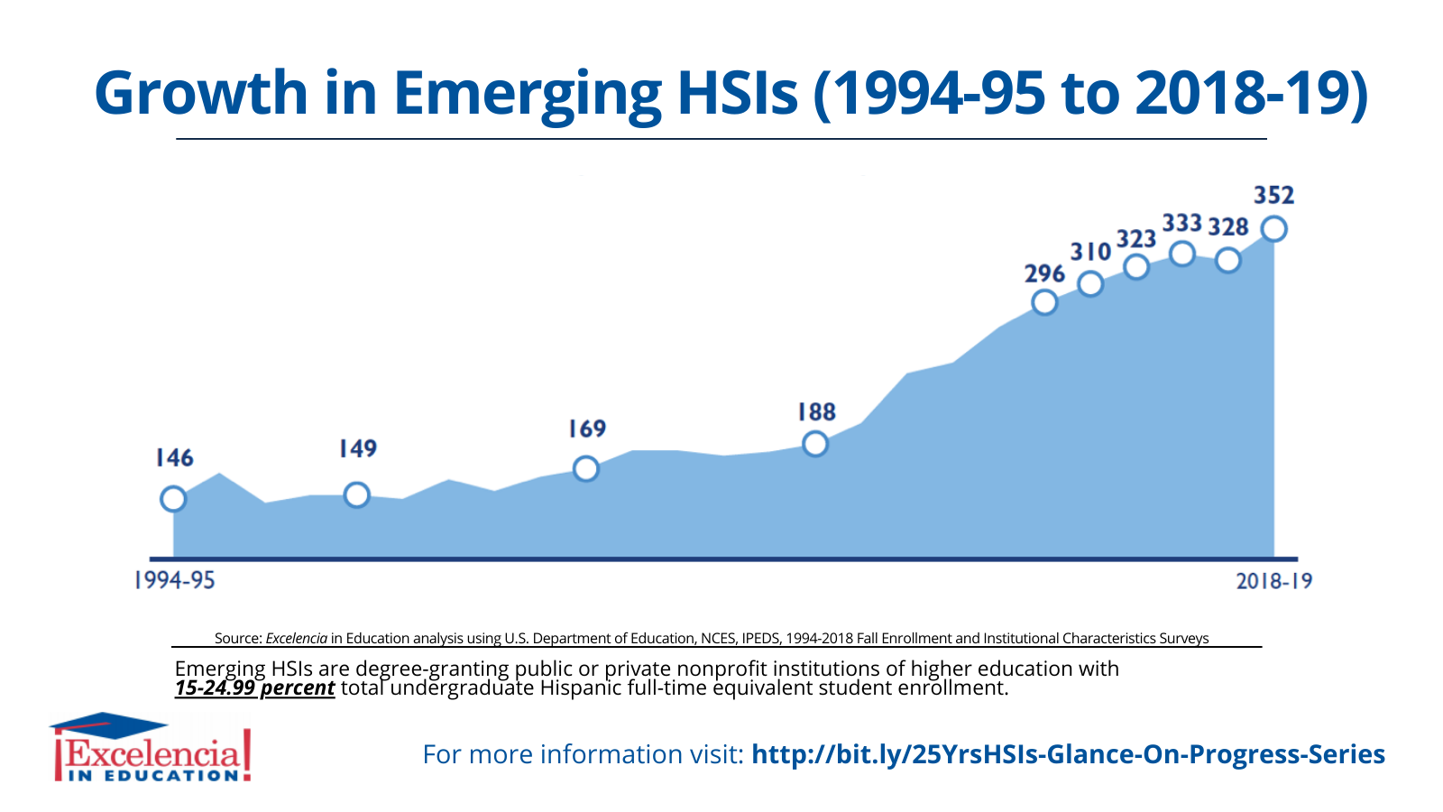 Infographic-Growth in Emerging HSIs 1994-95 to 2018-19