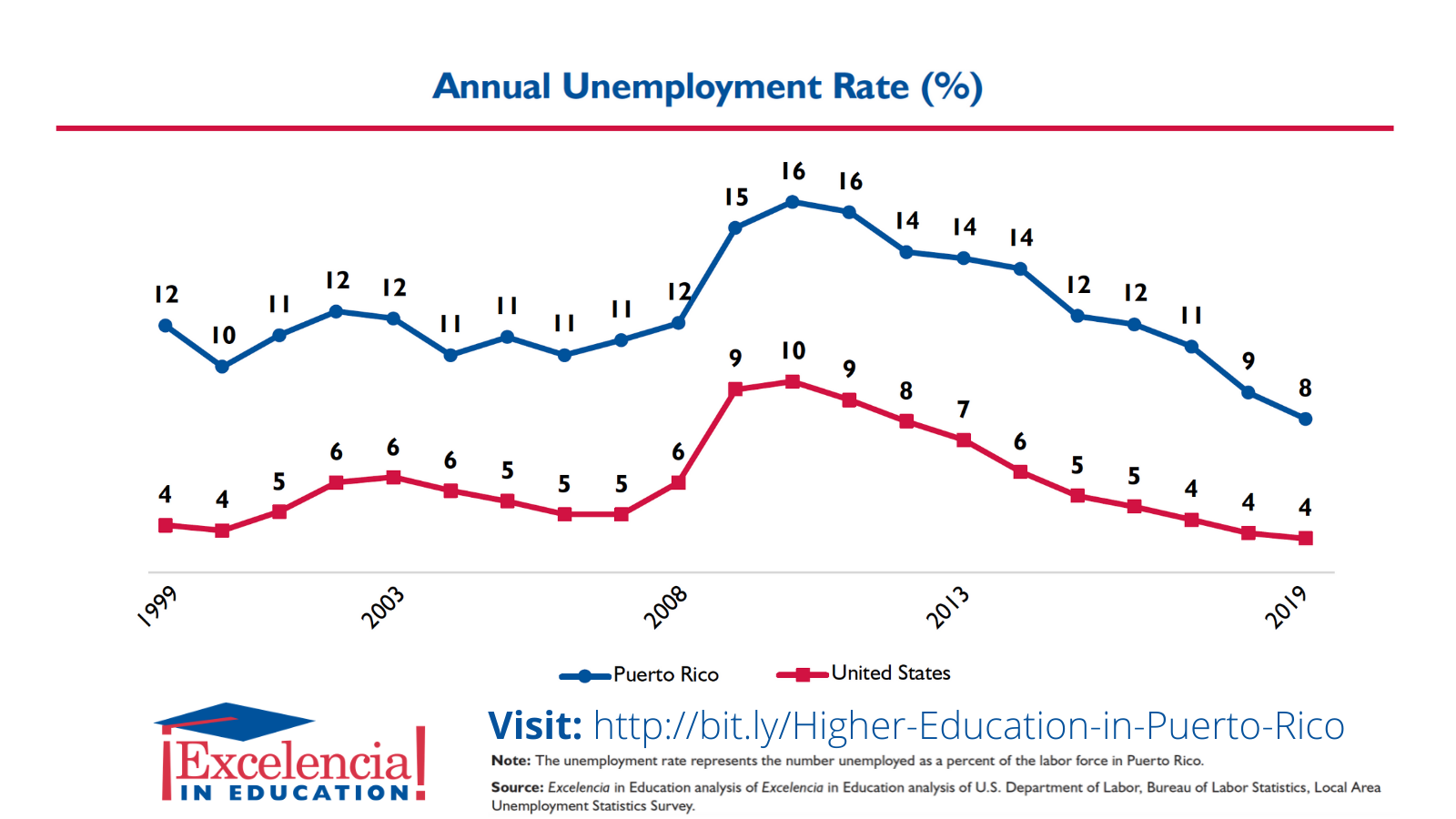 Infographic-Puerto Rico Annual Unemployment Rate