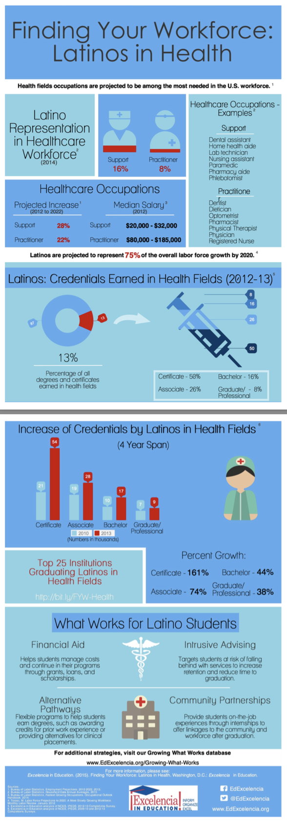 Infographic - Finding Your Workforce: Latinos in Health (JPG)