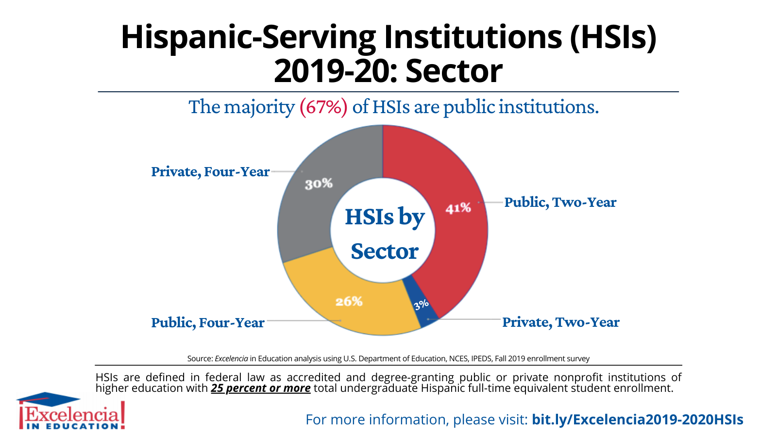 Infographic-Hispanic-Serving Institutions (HSIs) 2019-2020: Sector